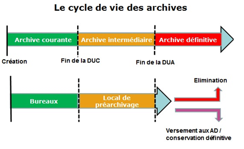 cycle-vie-documents